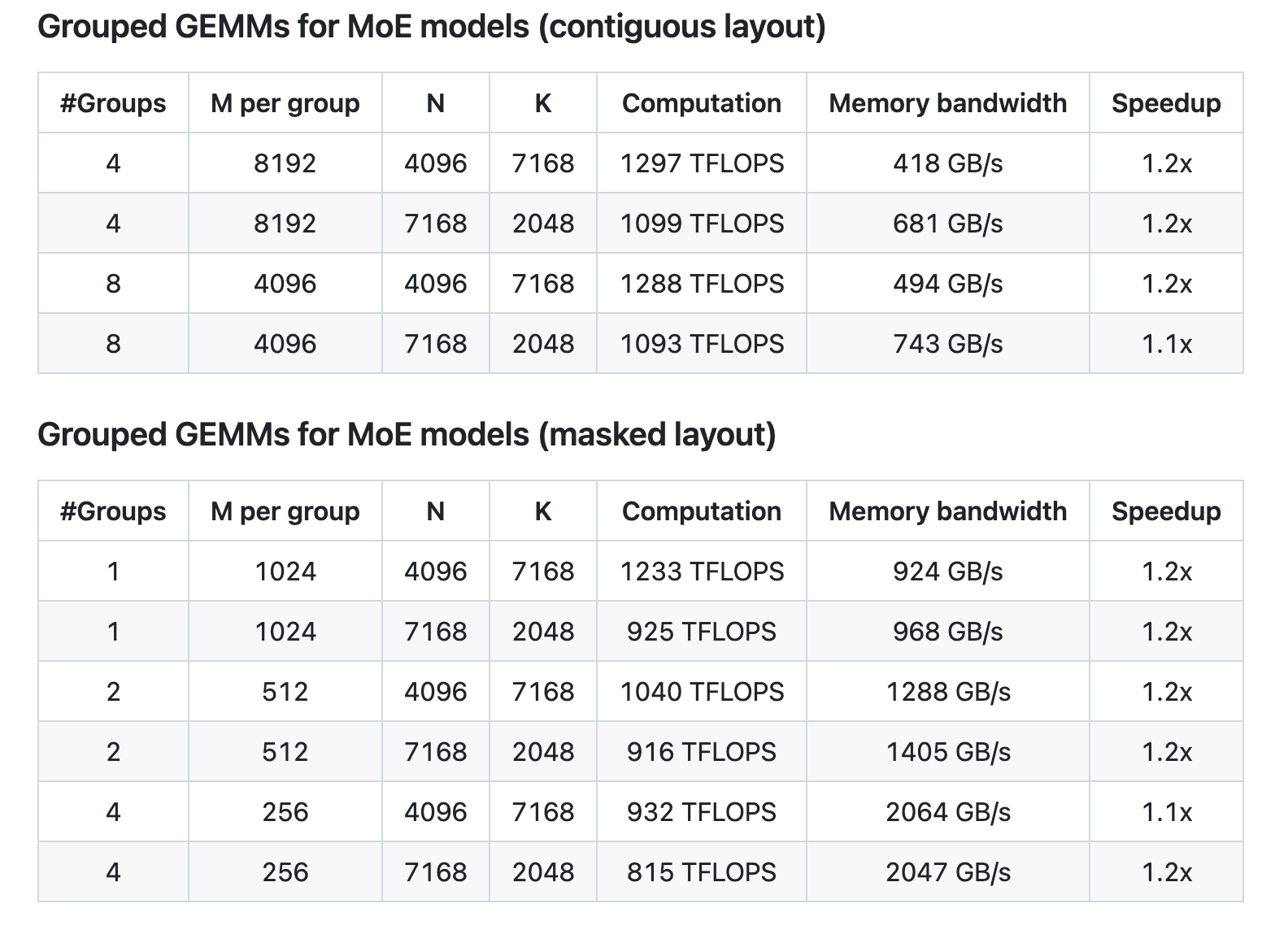 Deepseek AI libera DeepGemm: una biblioteca GEMM FP8 que admite el entrenamiento e inferencia de V3/R1 de GemMS Dense y Moe